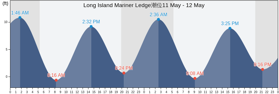 Long Island Mariner Ledge, Cumberland County, Maine, United States潮位