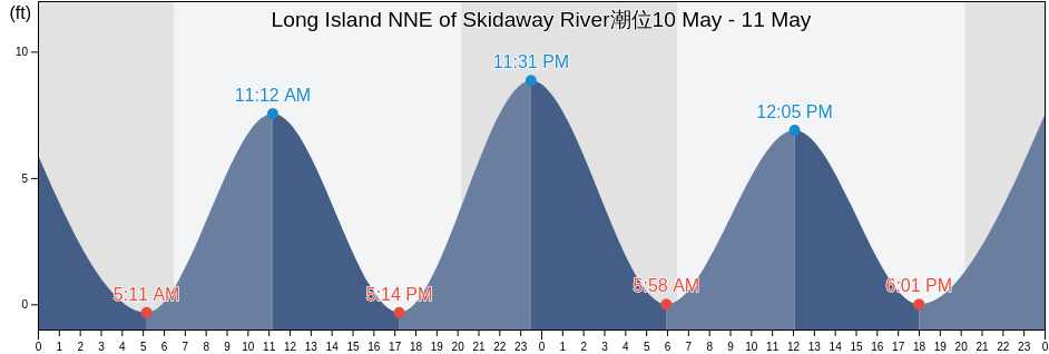 Long Island NNE of Skidaway River, Chatham County, Georgia, United States潮位