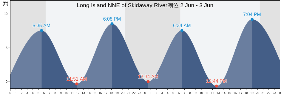 Long Island NNE of Skidaway River, Chatham County, Georgia, United States潮位