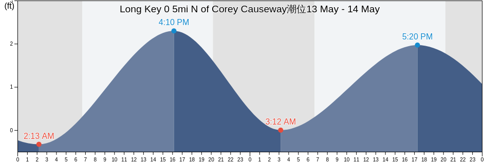 Long Key 0 5mi N of Corey Causeway, Pinellas County, Florida, United States潮位