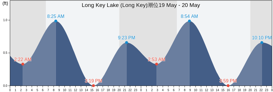 Long Key Lake (Long Key), Miami-Dade County, Florida, United States潮位