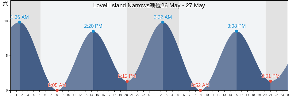 Lovell Island Narrows, Suffolk County, Massachusetts, United States潮位