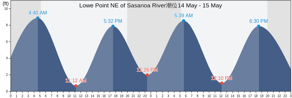 Lowe Point NE of Sasanoa River, Sagadahoc County, Maine, United States潮位