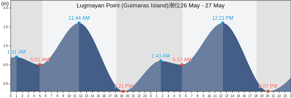 Lugmayan Point (Guimaras Island), Province of Guimaras, Western Visayas, Philippines潮位