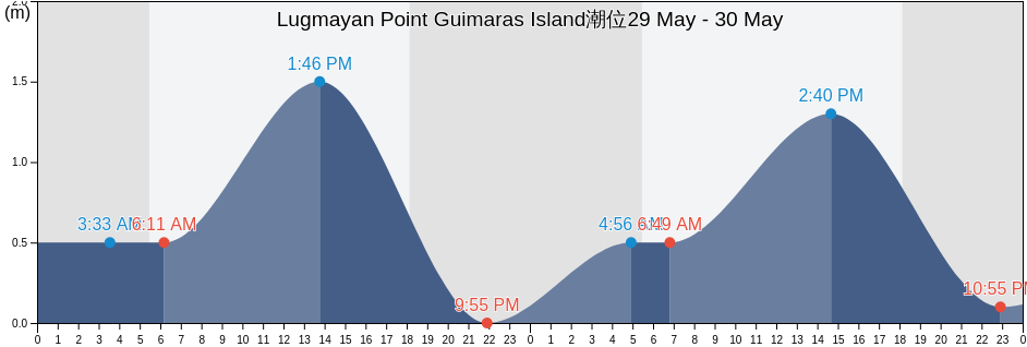 Lugmayan Point Guimaras Island, Province of Guimaras, Western Visayas, Philippines潮位