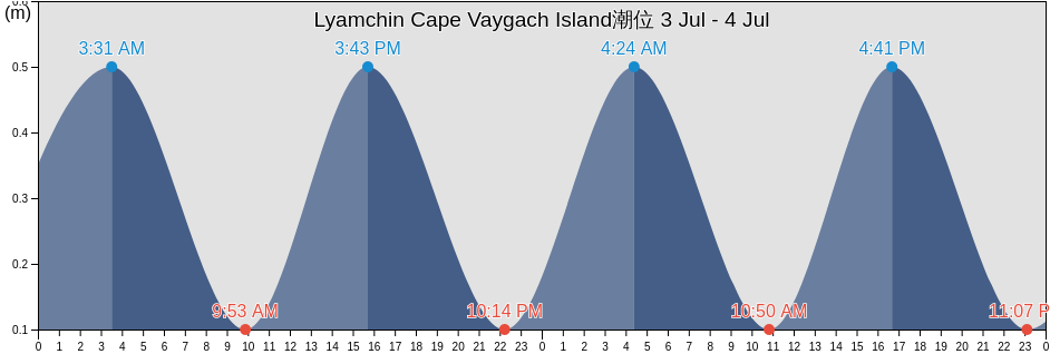 Lyamchin Cape Vaygach Island, Ust’-Tsilemskiy Rayon, Komi, Russia潮位