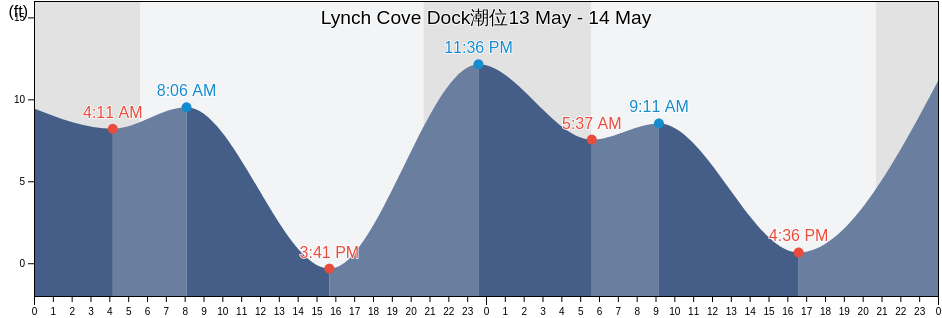 Lynch Cove Dock, Mason County, Washington, United States潮位