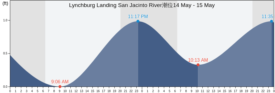Lynchburg Landing San Jacinto River, Harris County, Texas, United States潮位