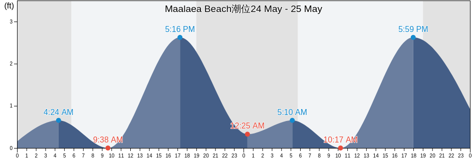 Maalaea Beach, Maui County, Hawaii, United States潮位