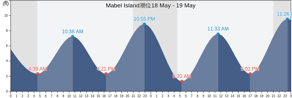Mabel Island, Prince of Wales-Hyder Census Area, Alaska, United States潮位