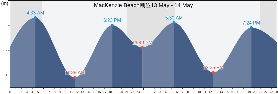 MacKenzie Beach, Regional District of Alberni-Clayoquot, British Columbia, Canada潮位