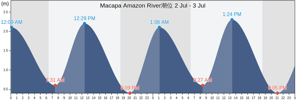 Macapa Amazon River, Mazagão, Amapá, Brazil潮位
