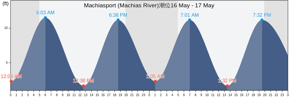Machiasport (Machias River), Washington County, Maine, United States潮位