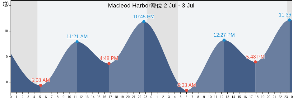 Macleod Harbor, Anchorage Municipality, Alaska, United States潮位