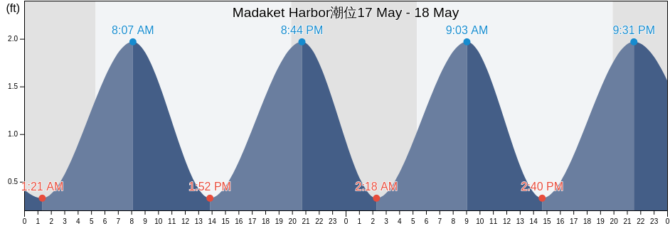 Madaket Harbor, Nantucket County, Massachusetts, United States潮位
