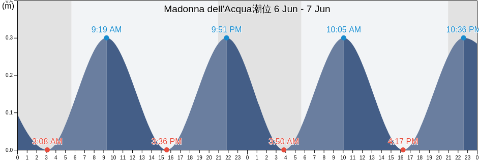Madonna dell'Acqua, Province of Pisa, Tuscany, Italy潮位
