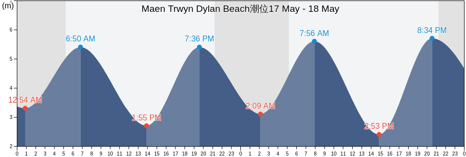 Maen Trwyn Dylan Beach, Gwynedd, Wales, United Kingdom潮位