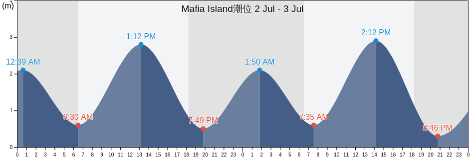 Mafia Island, Mafia, Pwani, Tanzania潮位