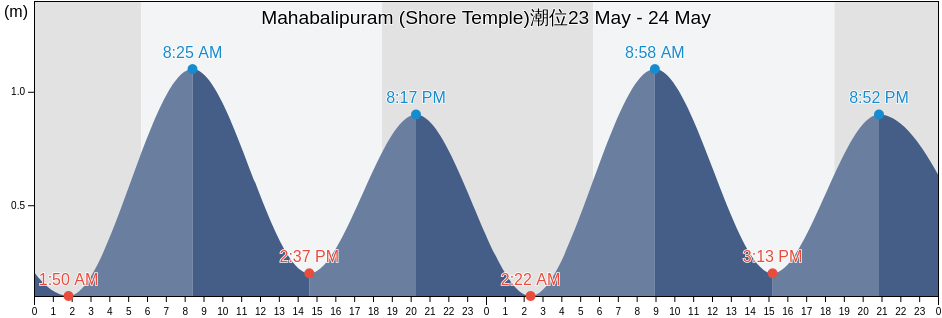 Mahabalipuram (Shore Temple), Chennai, Tamil Nadu, India潮位