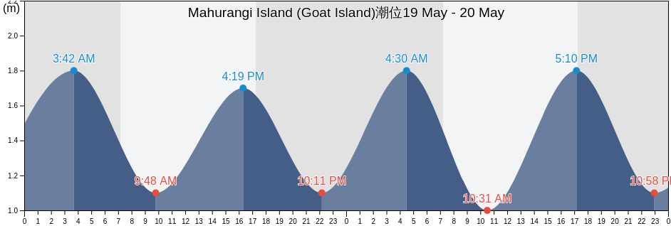 Mahurangi Island (Goat Island), Auckland, New Zealand潮位
