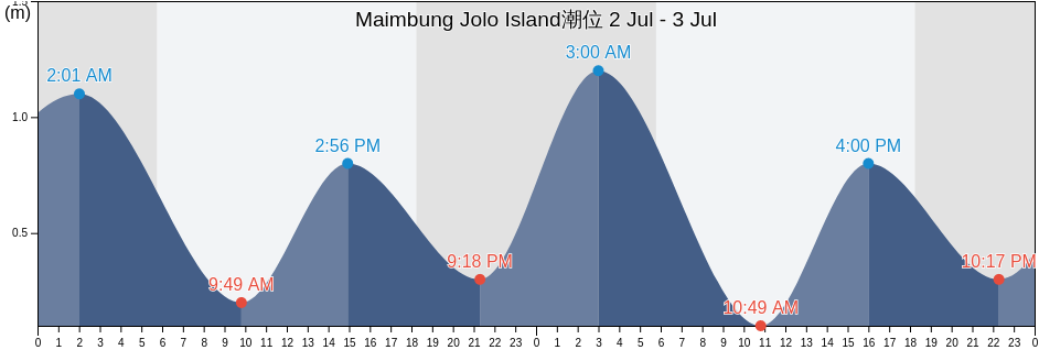 Maimbung Jolo Island, Province of Sulu, Autonomous Region in Muslim Mindanao, Philippines潮位