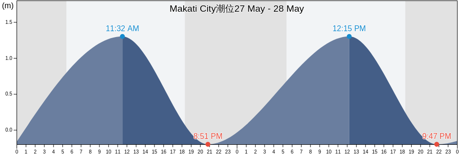 Makati City, Southern Manila District, Metro Manila, Philippines潮位