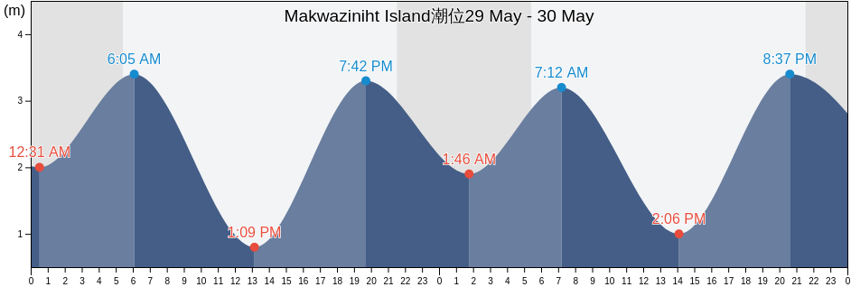 Makwaziniht Island, Regional District of Mount Waddington, British Columbia, Canada潮位