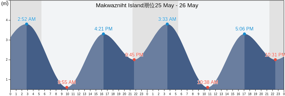 Makwazniht Island, Regional District of Mount Waddington, British Columbia, Canada潮位