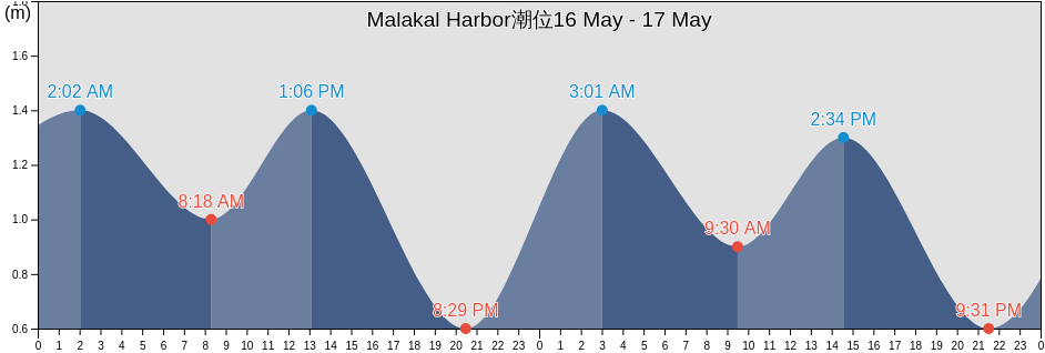 Malakal Harbor, Rock Islands, Koror, Palau潮位