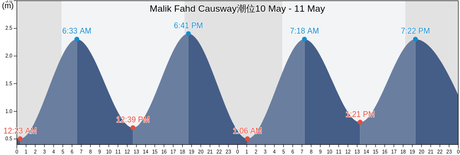 Malik Fahd Causway, Al Khubar, Eastern Province, Saudi Arabia潮位