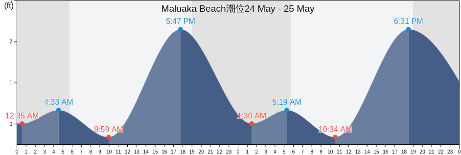 Maluaka Beach, Maui County, Hawaii, United States潮位