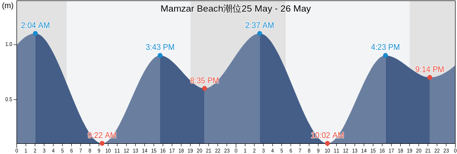 Mamzar Beach, Sharjah, United Arab Emirates潮位