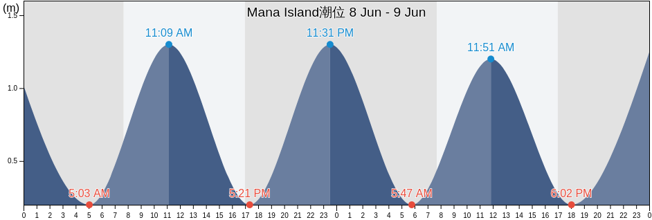Mana Island, New Zealand潮位