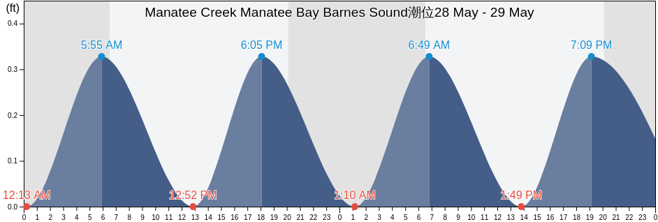 Manatee Creek Manatee Bay Barnes Sound, Miami-Dade County, Florida, United States潮位