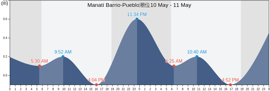 Manatí Barrio-Pueblo, Manatí, Puerto Rico潮位