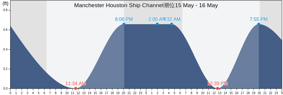 Manchester Houston Ship Channel, Harris County, Texas, United States潮位