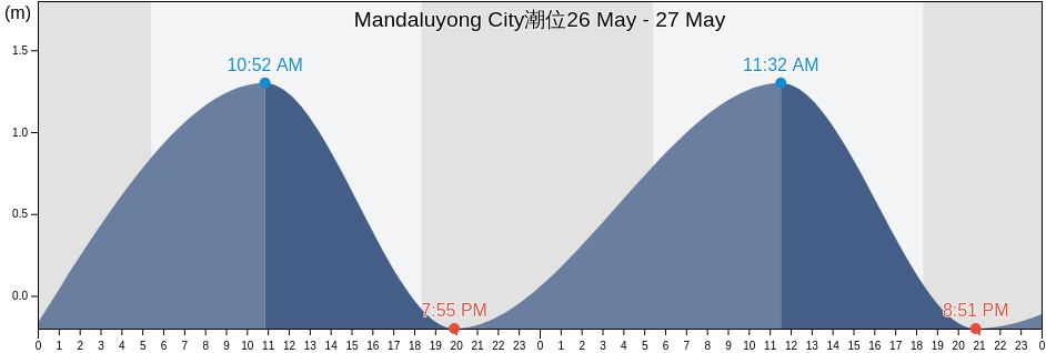 Mandaluyong City, Eastern Manila District, Metro Manila, Philippines潮位