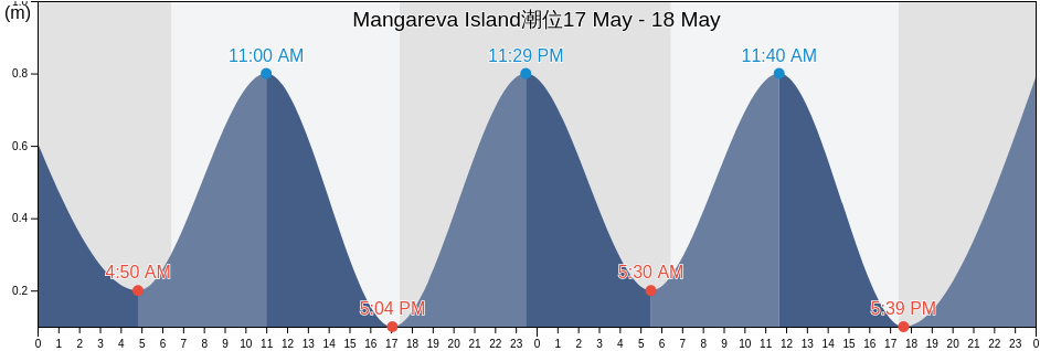 Mangareva Island, Tureia, Îles Tuamotu-Gambier, French Polynesia潮位