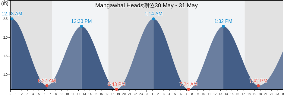 Mangawhai Heads, Whangarei, Northland, New Zealand潮位