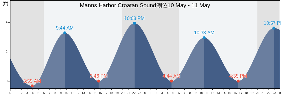 Manns Harbor Croatan Sound, Dare County, North Carolina, United States潮位
