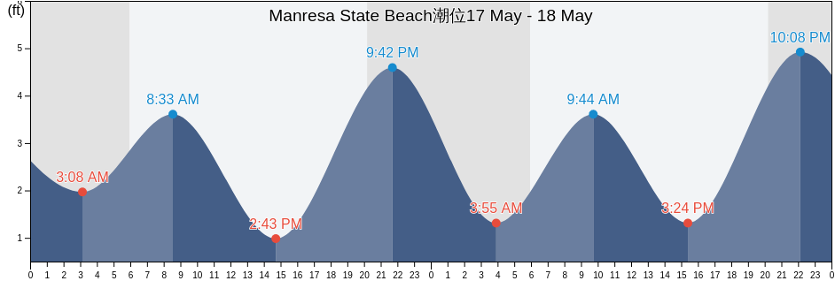 Manresa State Beach, Santa Cruz County, California, United States潮位