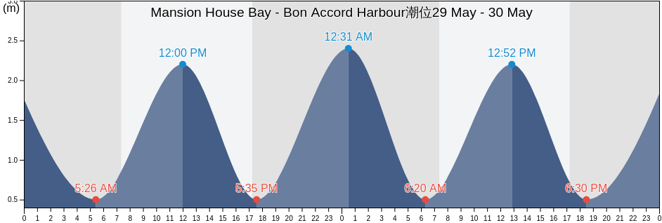 Mansion House Bay - Bon Accord Harbour, Auckland, Auckland, New Zealand潮位