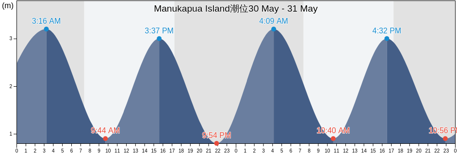 Manukapua Island, Auckland, New Zealand潮位