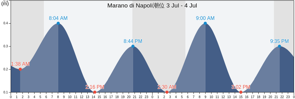 Marano di Napoli, Napoli, Campania, Italy潮位
