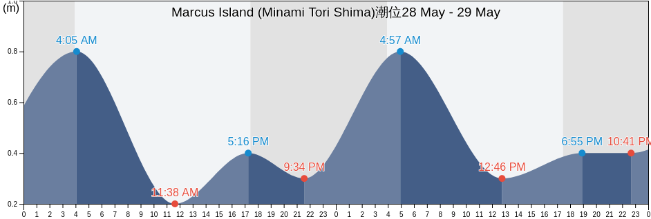 Marcus Island (Minami Tori Shima), Maug Islands, Northern Islands, Northern Mariana Islands潮位