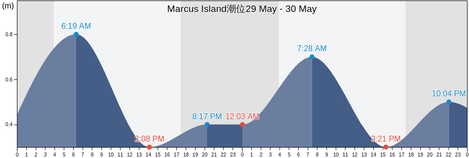 Marcus Island, Maug Islands, Northern Islands, Northern Mariana Islands潮位