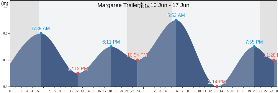 Margaree Trailer, Inverness County, Nova Scotia, Canada潮位