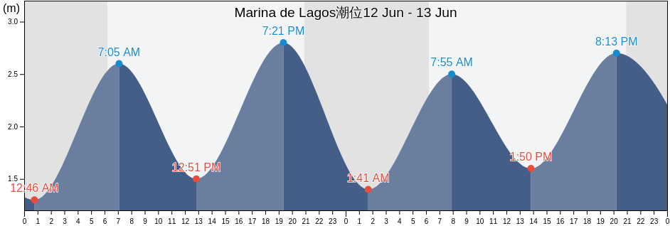 Marina de Lagos, Lagos, Faro, Portugal潮位