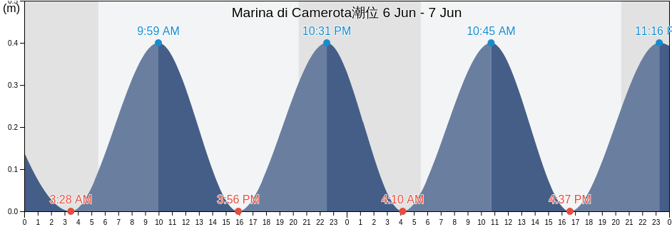 Marina di Camerota, Provincia di Salerno, Campania, Italy潮位