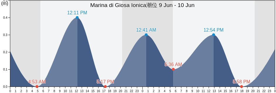 Marina di Giosa Ionica, Provincia di Reggio Calabria, Calabria, Italy潮位
